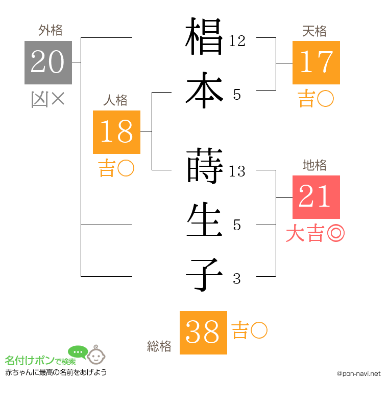 椙本 蒔生子さんの姓名判断結果