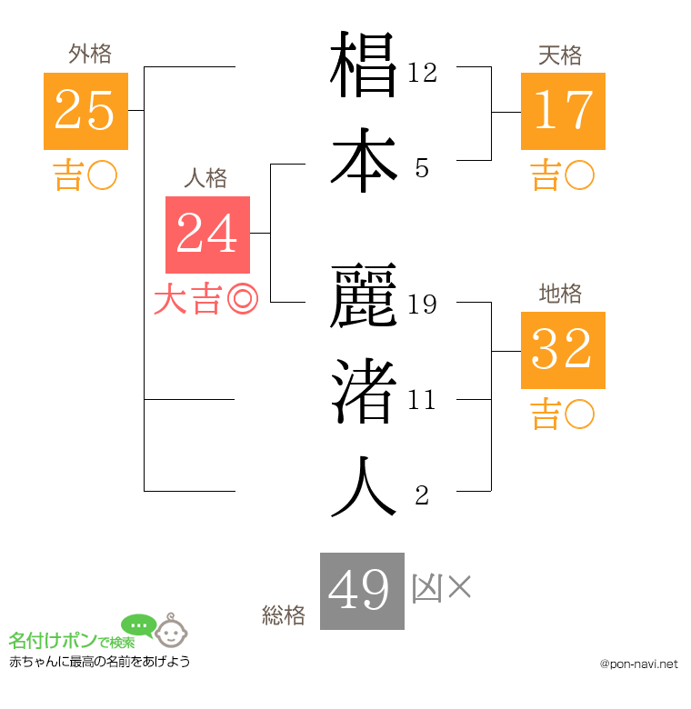 椙本 麗渚人さんの姓名判断結果