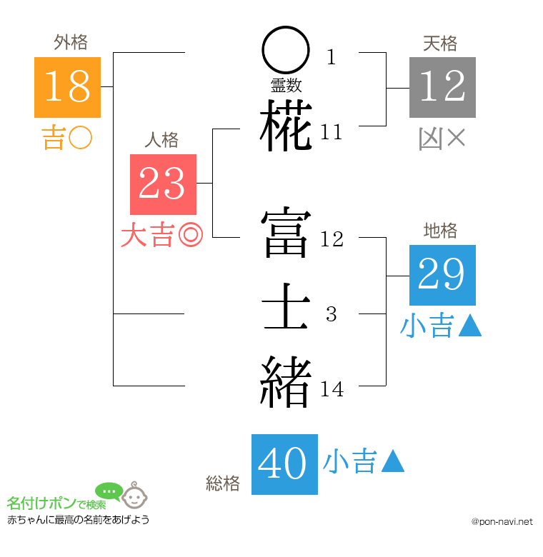 椛 富士緒さんの姓名判断結果
