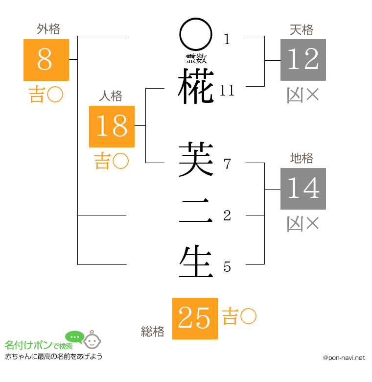 椛 芙二生さんの姓名判断結果