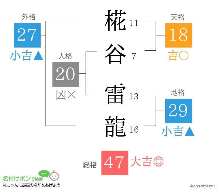 椛谷 雷龍さんの姓名判断結果
