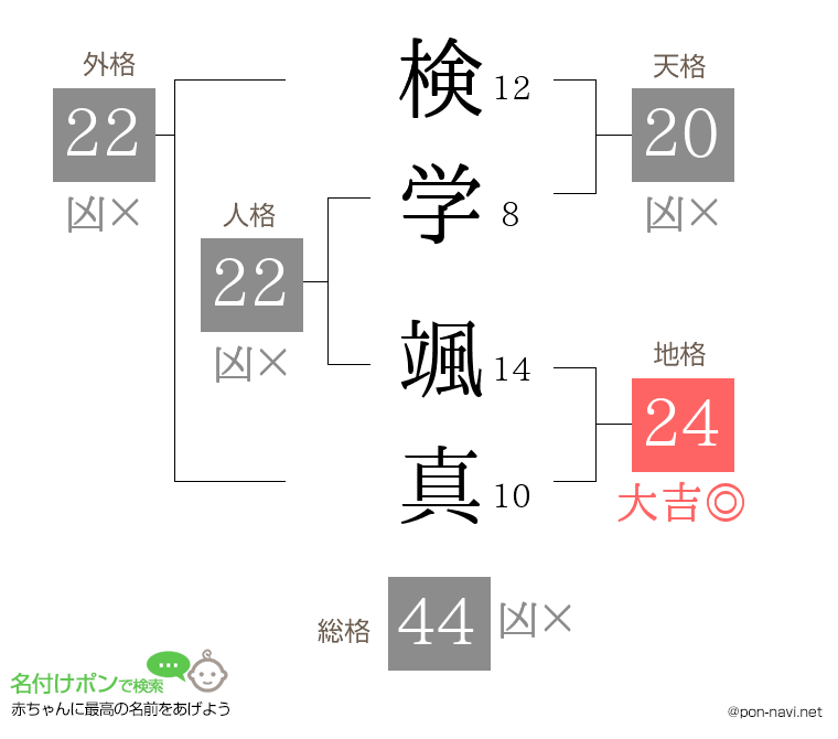 検学 颯真さんの姓名判断結果