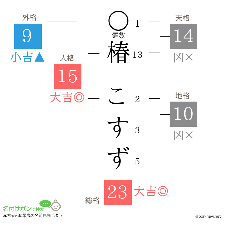 椿 こすずさんの姓名判断結果