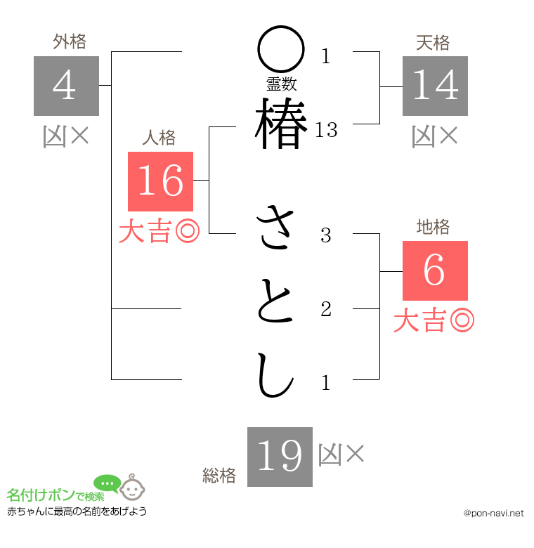 椿 さとしさんの姓名判断結果