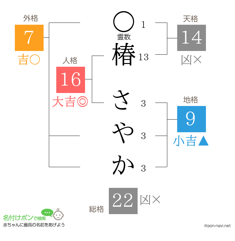 椿 さやかさんの姓名判断結果