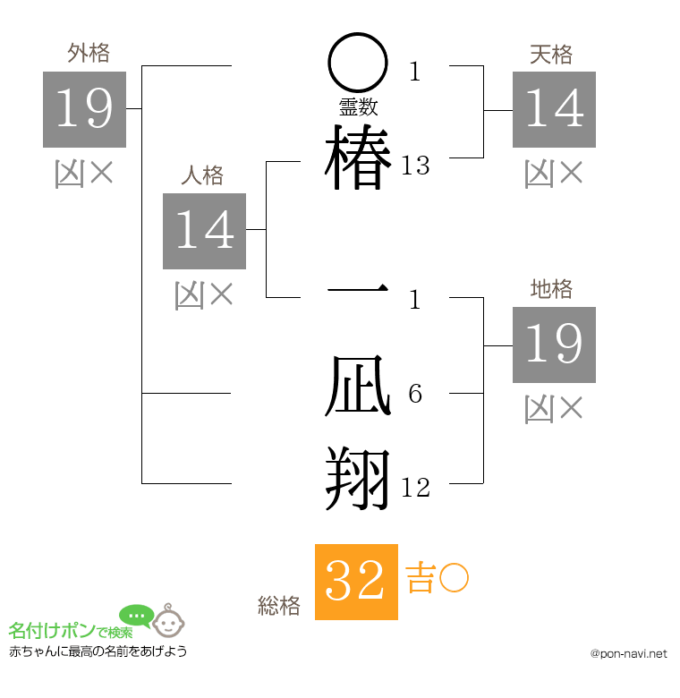 椿 一凪翔さんの姓名判断結果