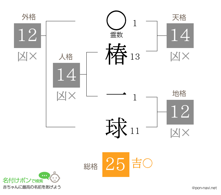 椿 一球さんの姓名判断結果