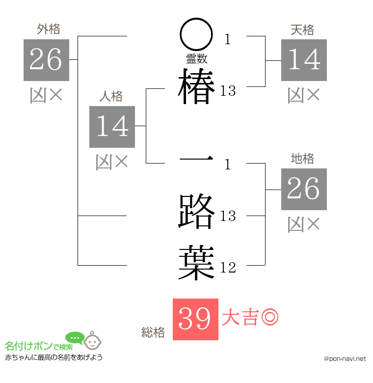 椿 一路葉さんの姓名判断結果