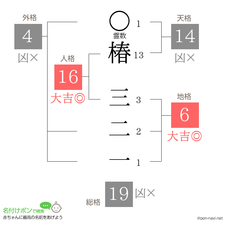 椿 三二一さんの姓名判断結果