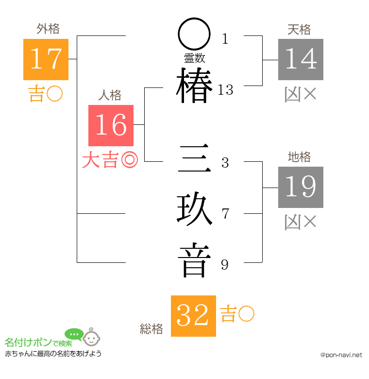 椿 三玖音さんの姓名判断結果