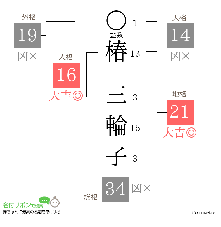 椿 三輪子さんの姓名判断結果
