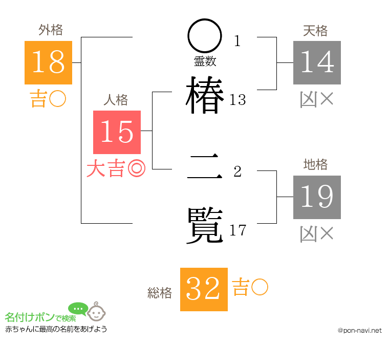 椿 二覧さんの姓名判断結果