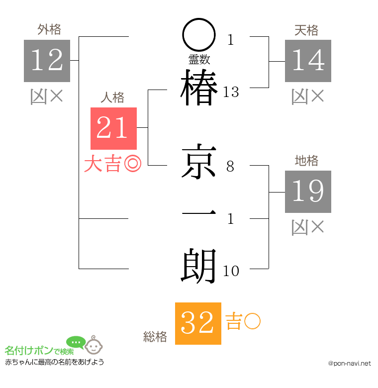 椿 京一朗さんの姓名判断結果