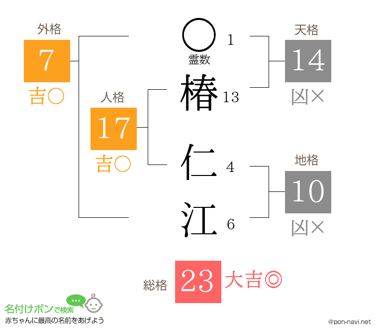 椿 仁江さんの姓名判断結果