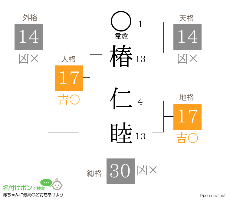 椿 仁睦さんの姓名判断結果