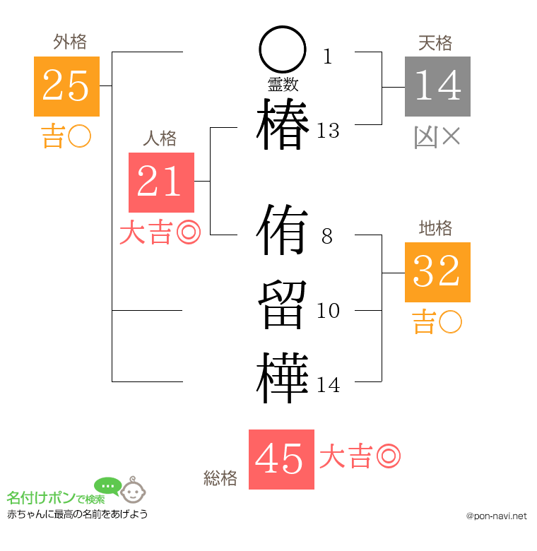 椿 侑留樺さんの姓名判断結果