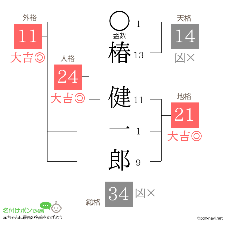 椿 健一郎さんの姓名判断結果