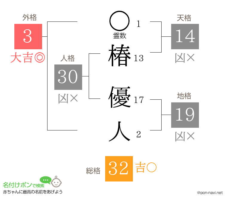 椿 優人さんの姓名判断結果