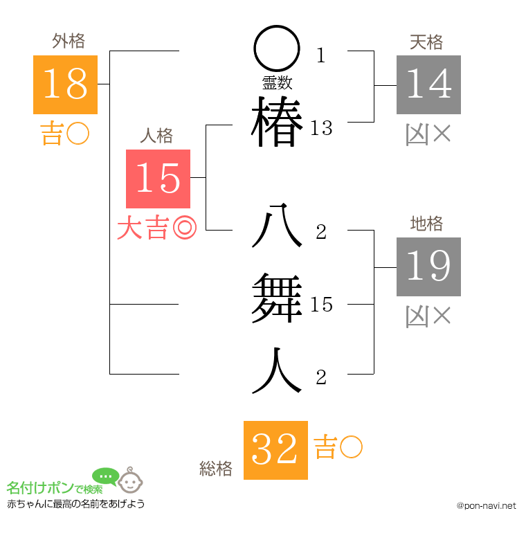 椿 八舞人さんの姓名判断結果