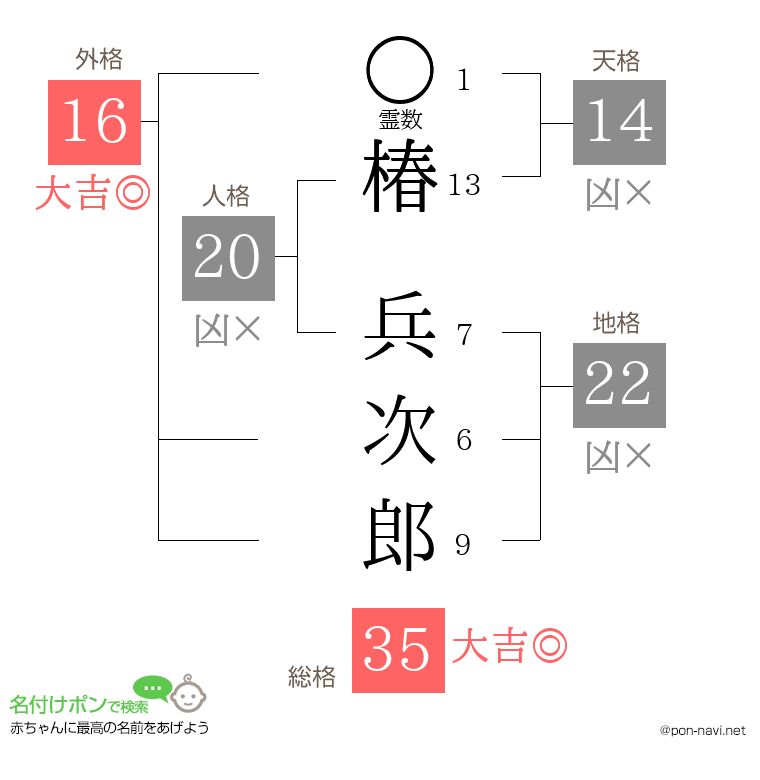 椿 兵次郎さんの姓名判断結果