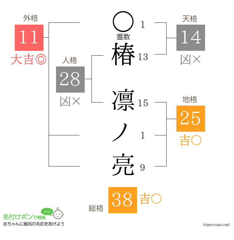椿 凛ノ亮さんの姓名判断結果