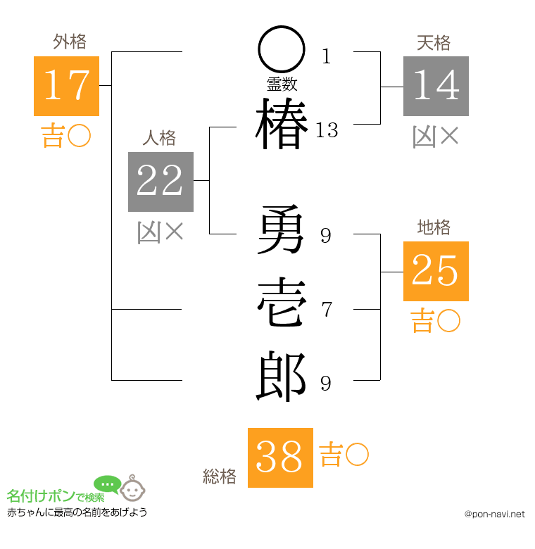 椿 勇壱郎さんの姓名判断結果
