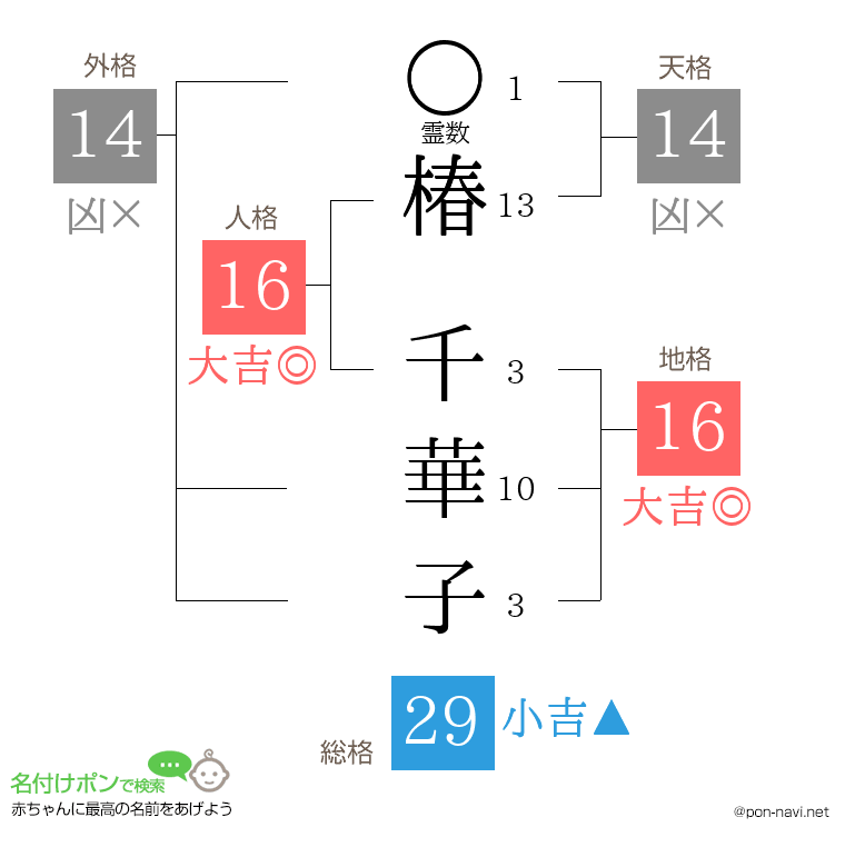 椿 千華子さんの姓名判断結果