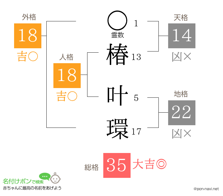 椿 叶環さんの姓名判断結果