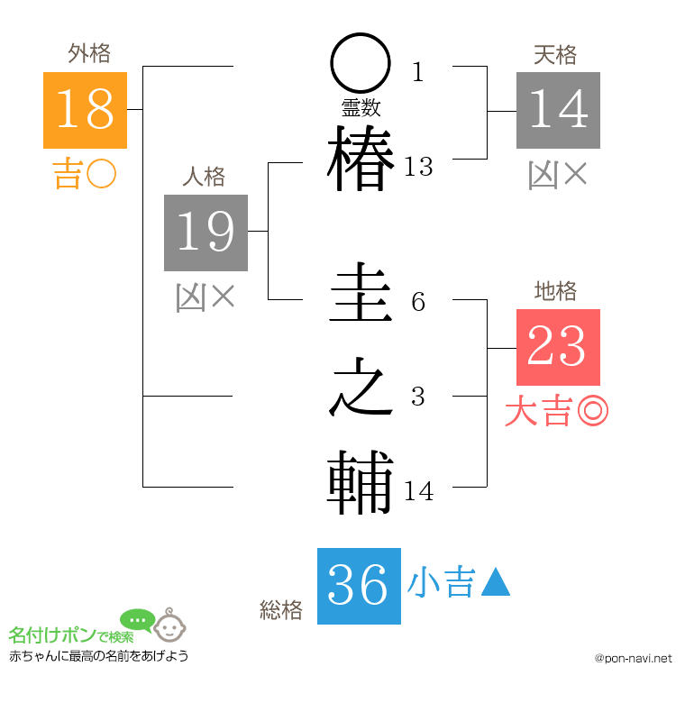 椿 圭之輔さんの姓名判断結果