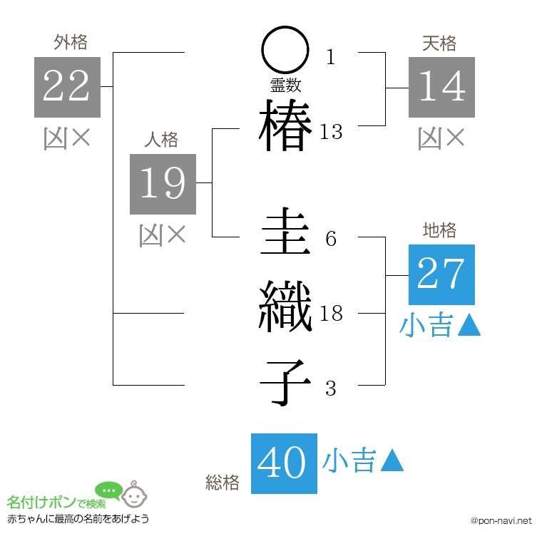 椿 圭織子さんの姓名判断結果