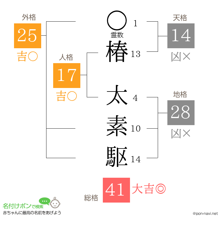 椿 太素駆さんの姓名判断結果