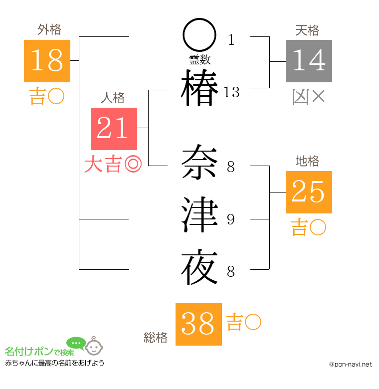 椿 奈津夜さんの姓名判断結果