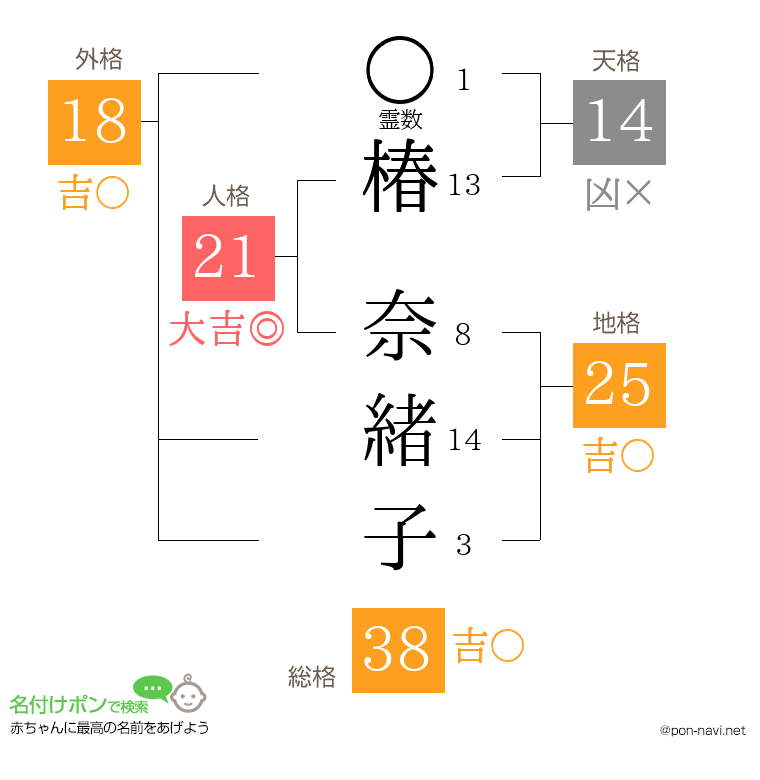 椿 奈緒子さんの姓名判断結果