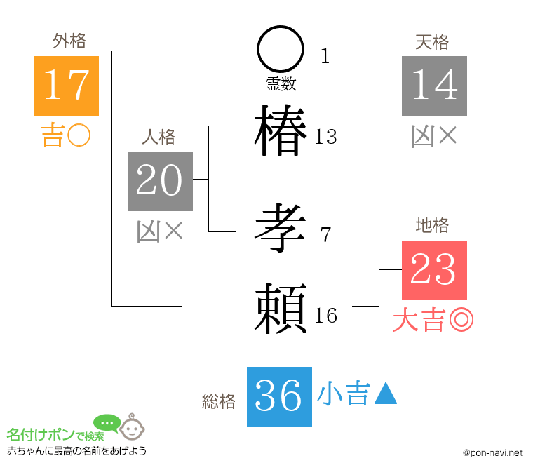 椿 孝頼さんの姓名判断結果