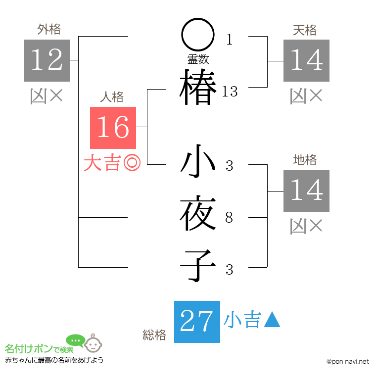 椿 小夜子さんの姓名判断結果