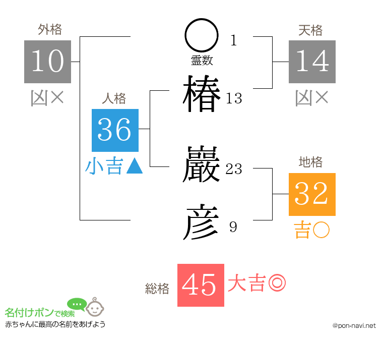 椿 巖彦さんの姓名判断結果