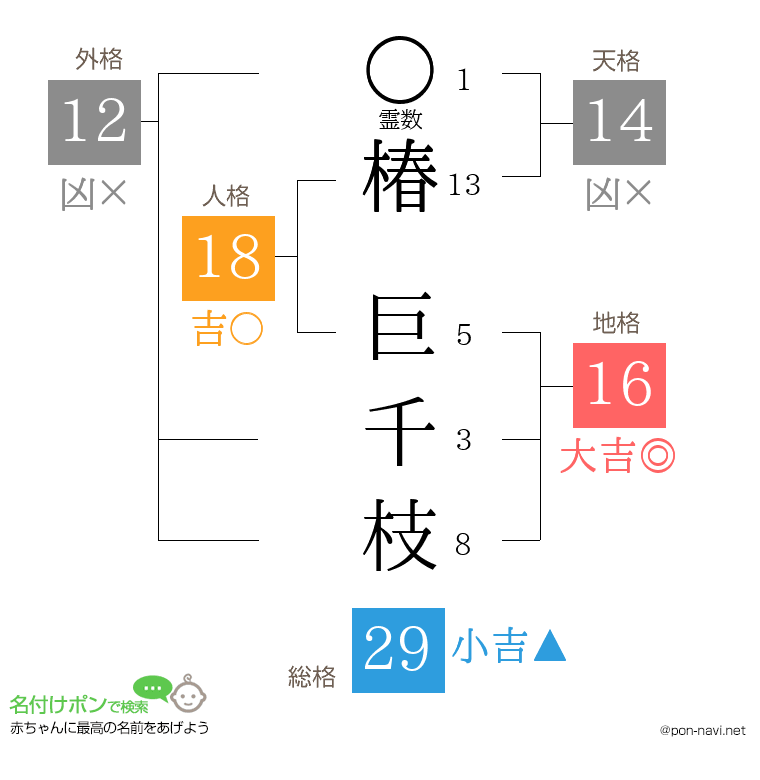 椿 巨千枝さんの姓名判断結果