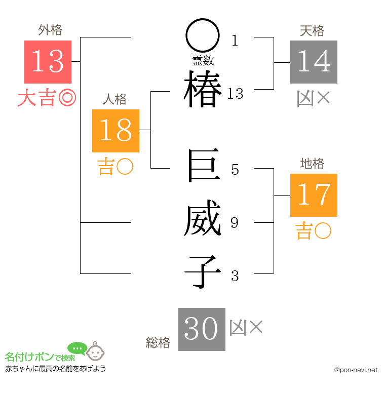 椿 巨威子さんの姓名判断結果