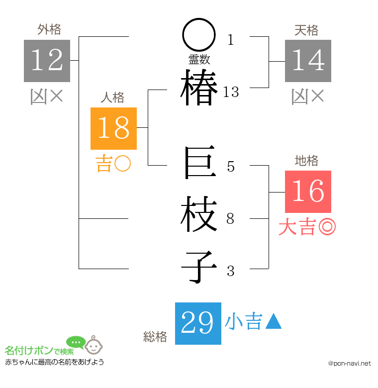 椿 巨枝子さんの姓名判断結果