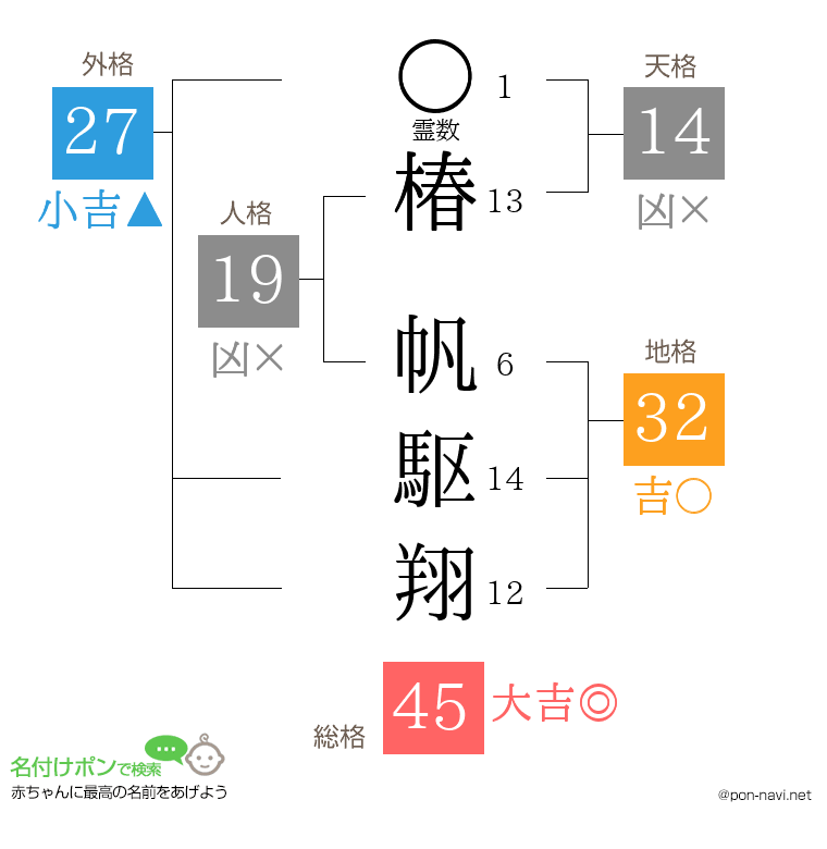 椿 帆駆翔さんの姓名判断結果