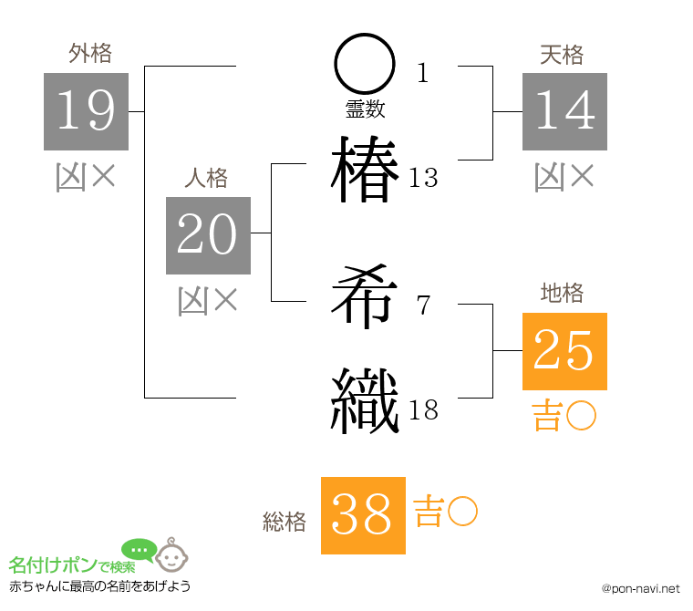 椿 希織さんの姓名判断結果