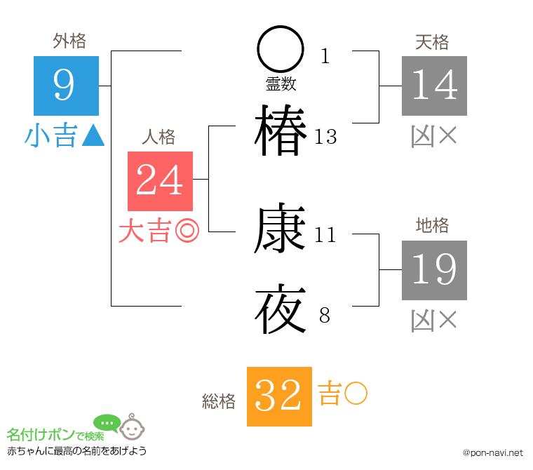 椿 康夜さんの姓名判断結果