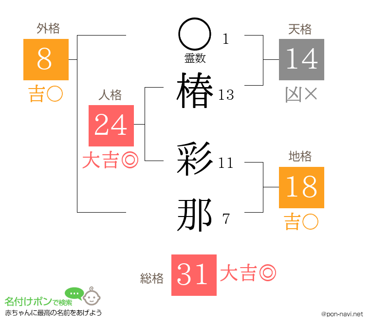 椿 彩那さんの姓名判断結果