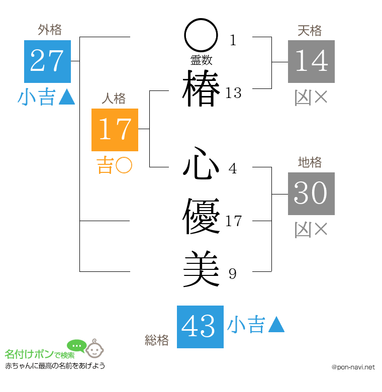 椿 心優美さんの姓名判断結果