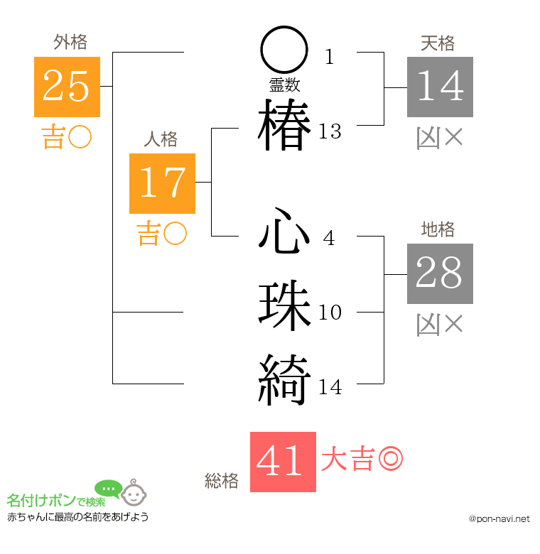 椿 心珠綺さんの姓名判断結果