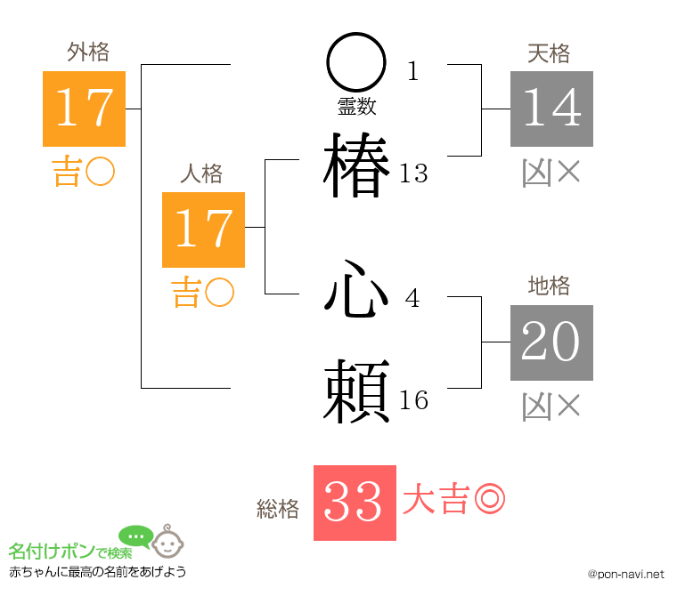 椿 心頼さんの姓名判断結果