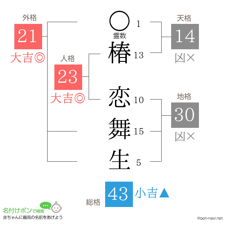 椿 恋舞生さんの姓名判断結果