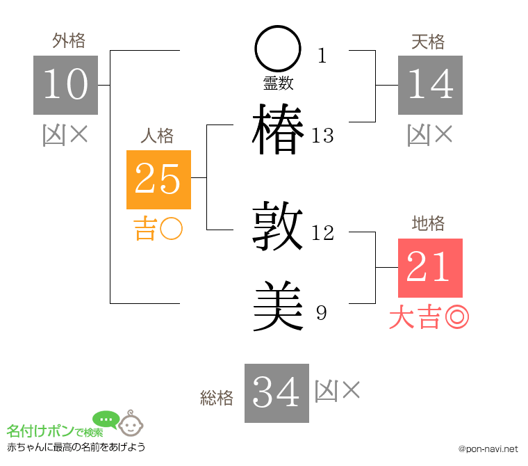 椿 敦美さんの姓名判断結果
