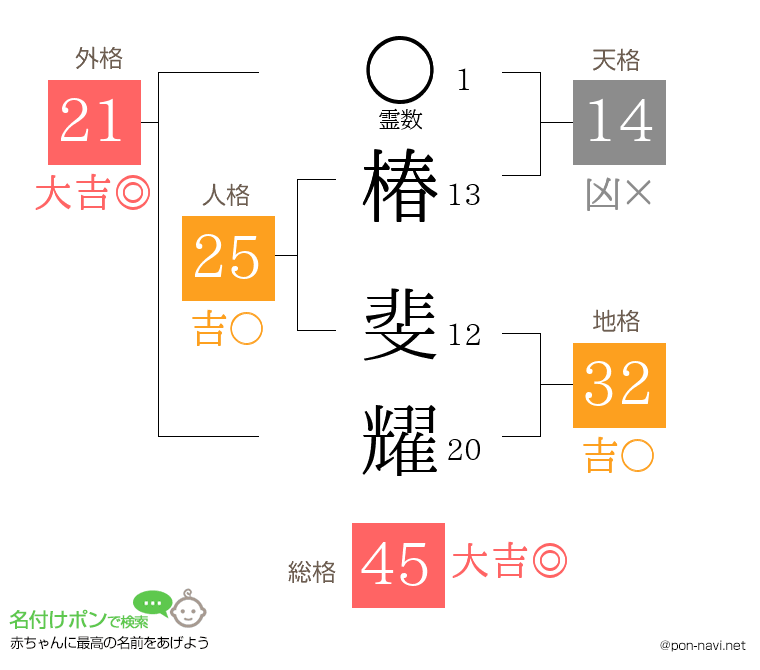 椿 斐耀さんの姓名判断結果
