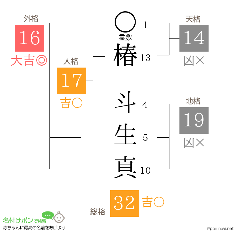 椿 斗生真さんの姓名判断結果
